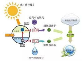 光觸媒除甲醛，靠譜不？
