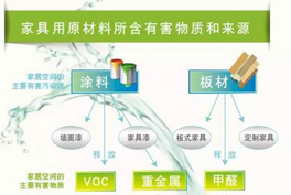 甲醛、苯系物、TVOC有毒有害氣體的來源有哪些？