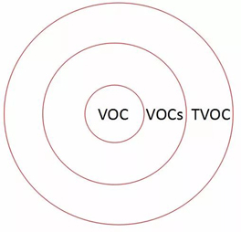 VOC、VOCs和TVOC有什么差別?