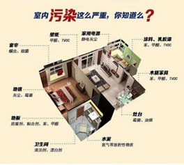 裝修中怎樣防止有害氣體污染超標(biāo)？