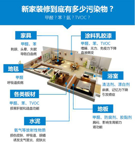 新房主要造成室內(nèi)空氣污染的原因有哪些？
