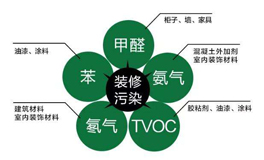 常見室內(nèi)空氣污染來源有哪些？都有哪些危害？